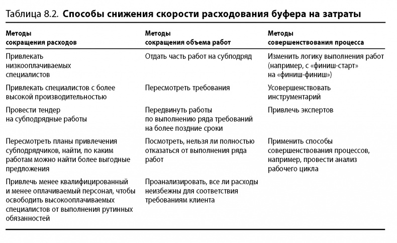 Иллюстрация к книге — Вовремя и в рамках бюджета. Управление проектами по методу критической цепи [image95.jpg]