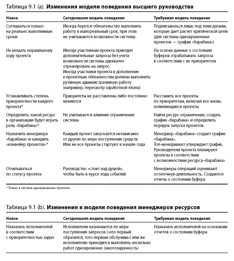 Иллюстрация к книге — Вовремя и в рамках бюджета. Управление проектами по методу критической цепи [image98.jpg]