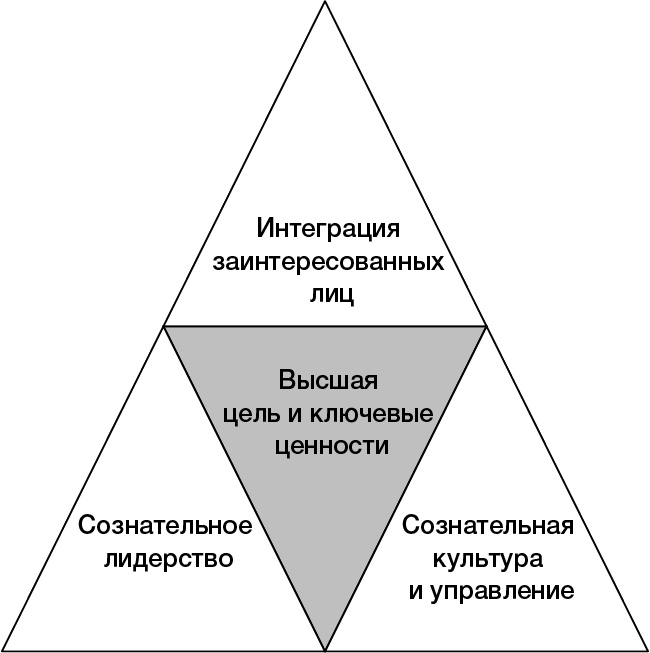 Иллюстрация к книге — Сознательный капитализм. Компании, которые приносят пользу клиентам, сотрудникам и обществу [i_004.jpg]