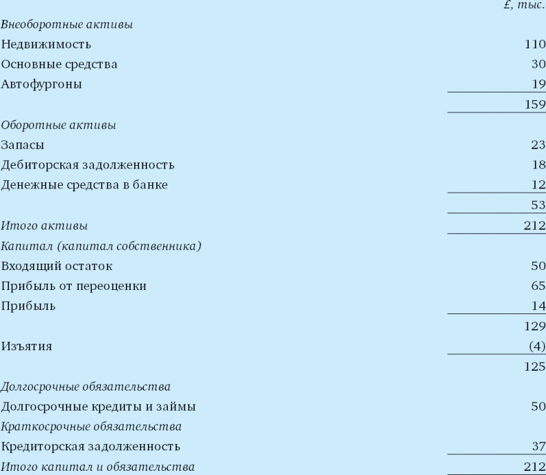 Иллюстрация к книге — Финансовый менеджмент и управленческий учет для руководителей и бизнесменов [i_014.jpg]