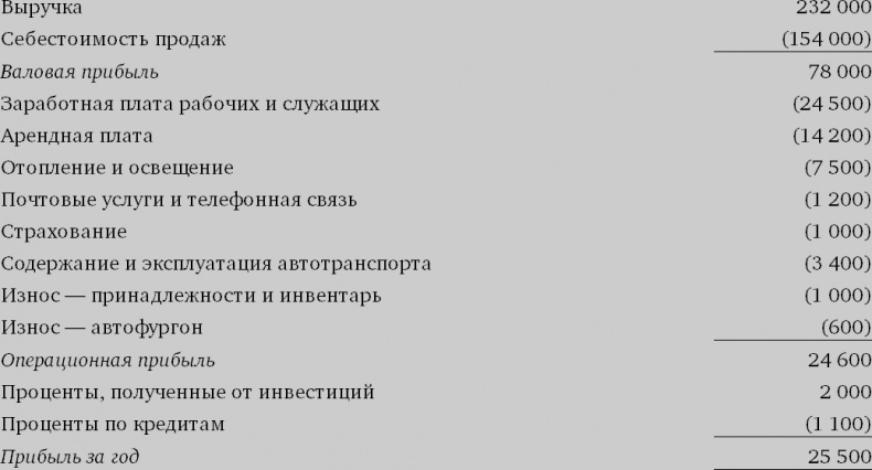 Иллюстрация к книге — Финансовый менеджмент и управленческий учет для руководителей и бизнесменов [i_018.jpg]