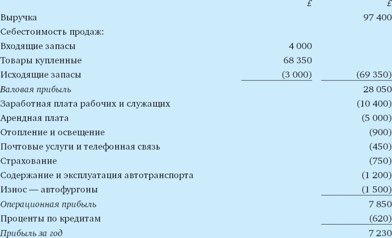 Иллюстрация к книге — Финансовый менеджмент и управленческий учет для руководителей и бизнесменов [i_023.jpg]