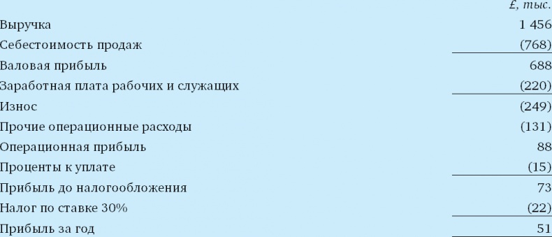 Иллюстрация к книге — Финансовый менеджмент и управленческий учет для руководителей и бизнесменов [i_060.jpg]