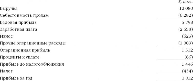 Иллюстрация к книге — Финансовый менеджмент и управленческий учет для руководителей и бизнесменов [i_065.jpg]