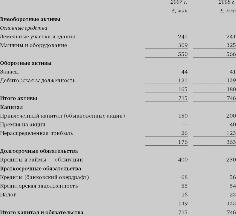 Иллюстрация к книге — Финансовый менеджмент и управленческий учет для руководителей и бизнесменов [i_081.jpg]