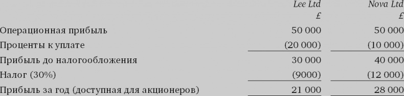 Иллюстрация к книге — Финансовый менеджмент и управленческий учет для руководителей и бизнесменов [i_145.jpg]