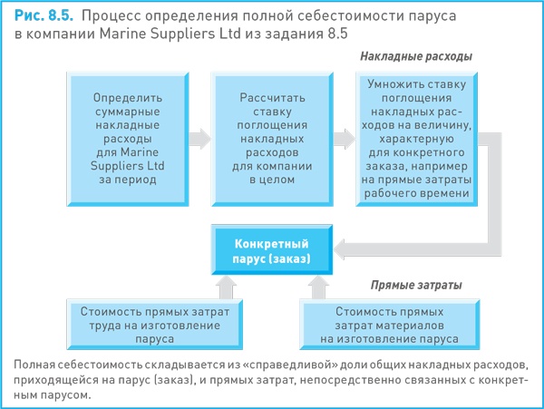 Иллюстрация к книге — Финансовый менеджмент и управленческий учет для руководителей и бизнесменов [i_231.jpg]
