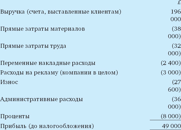 Иллюстрация к книге — Финансовый менеджмент и управленческий учет для руководителей и бизнесменов [i_239.jpg]