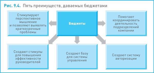 Иллюстрация к книге — Финансовый менеджмент и управленческий учет для руководителей и бизнесменов [i_252.jpg]