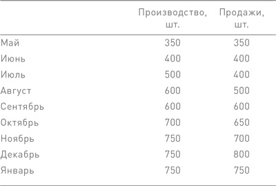 Иллюстрация к книге — Финансовый менеджмент и управленческий учет для руководителей и бизнесменов [i_263.jpg]