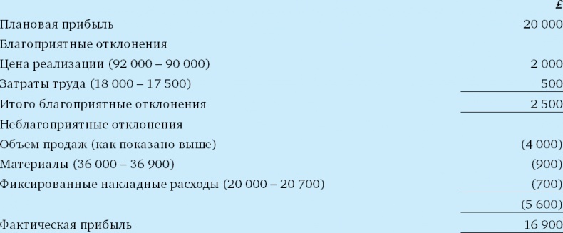 Иллюстрация к книге — Финансовый менеджмент и управленческий учет для руководителей и бизнесменов [i_268.jpg]