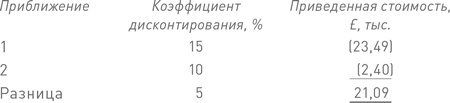 Иллюстрация к книге — Финансовый менеджмент и управленческий учет для руководителей и бизнесменов [i_306.jpg]