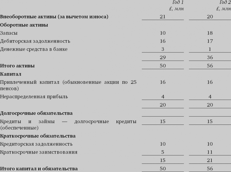 Иллюстрация к книге — Финансовый менеджмент и управленческий учет для руководителей и бизнесменов [i_327.jpg]