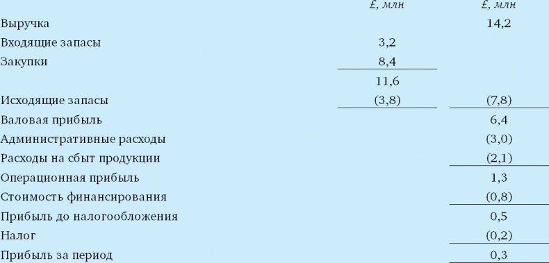 Иллюстрация к книге — Финансовый менеджмент и управленческий учет для руководителей и бизнесменов [i_343.jpg]