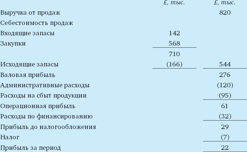 Иллюстрация к книге — Финансовый менеджмент и управленческий учет для руководителей и бизнесменов [i_371.jpg]