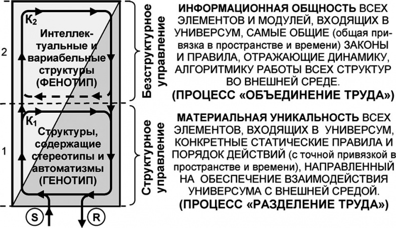 Иллюстрация к книге — Универсум. Общая теория управления [_97.jpg]
