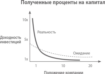 Иллюстрация к книге — От нуля к единице. Как создать стартап, который изменит будущее [i_019.jpg]