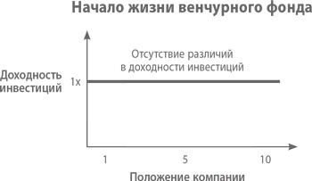 Иллюстрация к книге — От нуля к единице. Как создать стартап, который изменит будущее [i_020.jpg]