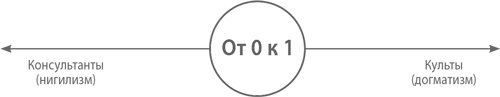 Иллюстрация к книге — От нуля к единице. Как создать стартап, который изменит будущее [i_025.jpg]