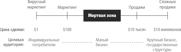 Иллюстрация к книге — От нуля к единице. Как создать стартап, который изменит будущее [i_026.jpg]