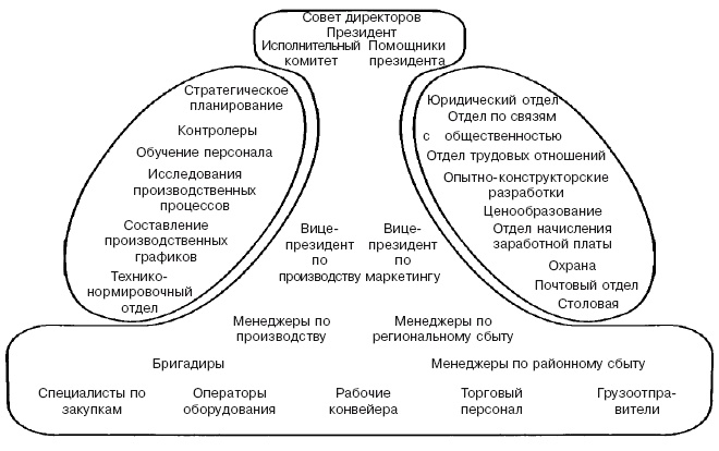 Иллюстрация к книге — Структура в кулаке. Создание эффективной организации [i_003.jpg]