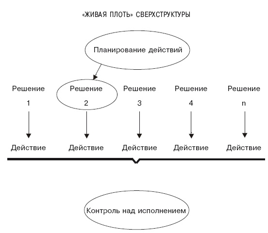 Иллюстрация к книге — Структура в кулаке. Создание эффективной организации [i_017.jpg]