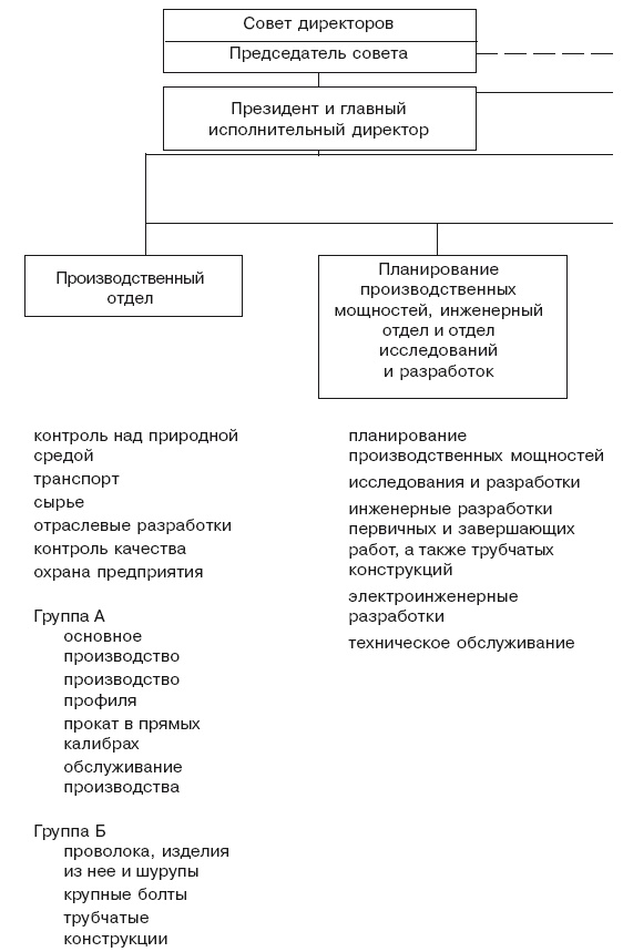 Иллюстрация к книге — Структура в кулаке. Создание эффективной организации [i_034.jpg]