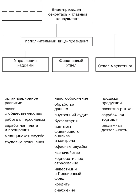 Иллюстрация к книге — Структура в кулаке. Создание эффективной организации [i_035.jpg]