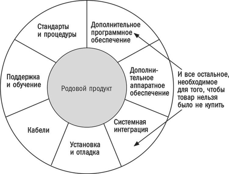 Иллюстрация к книге — Преодоление пропасти. Как вывести технологический продукт на массовый рынок [i_004.jpg]