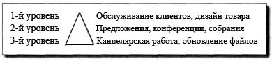 Иллюстрация к книге — Технологии эффективной работы. 9 ключевых навыков самоорганизации [i_008.jpg]