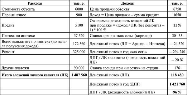 Иллюстрация к книге — Инвестиции в недвижимость. 25 суперстратегий [t15.jpg]
