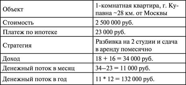 Иллюстрация к книге — Инвестиции в недвижимость. 25 суперстратегий [t3.jpg]