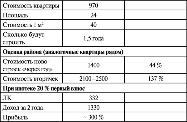 Иллюстрация к книге — Инвестиции в недвижимость. 25 суперстратегий [t5.jpg]