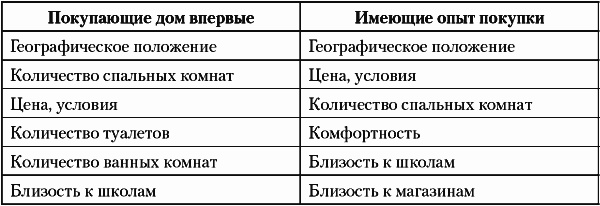 Иллюстрация к книге — Недвижимость. Как ее рекламировать [i_003.jpg]
