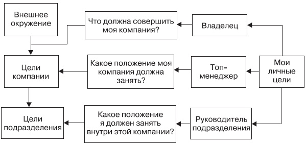 Иллюстрация к книге — Fast-менеджмент. Управлять — это просто, если знаешь как [i_023.jpg]