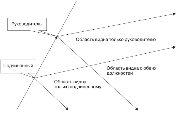 Иллюстрация к книге — Fast-менеджмент. Управлять — это просто, если знаешь как [i_047.jpg]