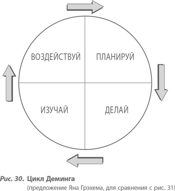 Иллюстрация к книге — Организация как система. Принципы построения устойчивого бизнеса Эдвардса Деминга [i_035.jpg]