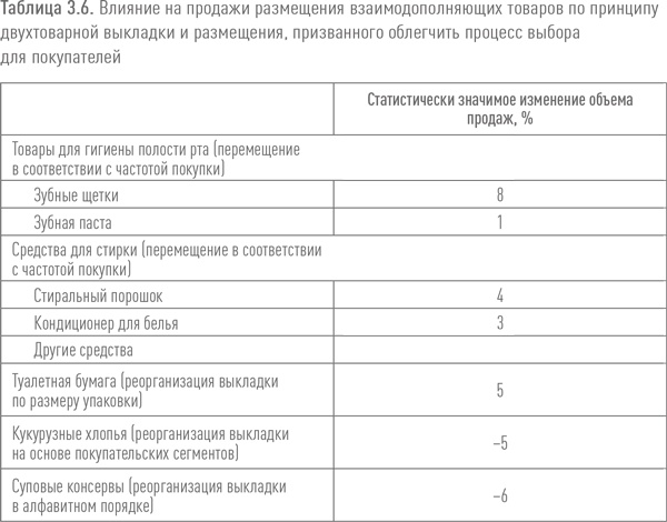 Иллюстрация к книге — Ритейл-маркетинг. Практики и исследования [i_014.jpg]