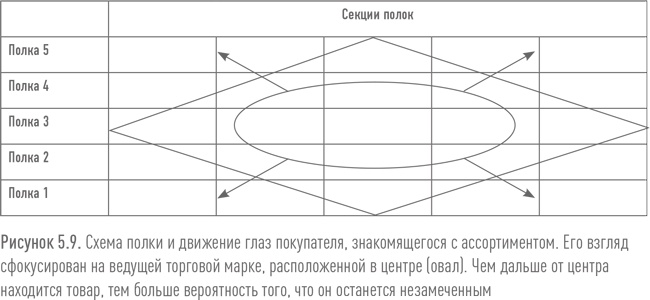 Иллюстрация к книге — Ритейл-маркетинг. Практики и исследования [i_050.jpg]