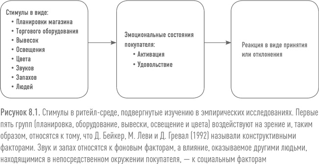 Иллюстрация к книге — Ритейл-маркетинг. Практики и исследования [i_072.jpg]