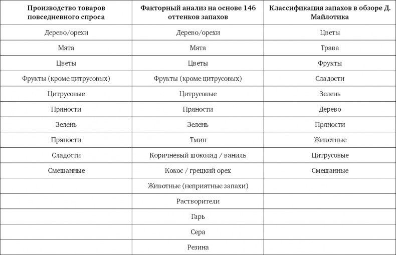 Иллюстрация к книге — Ритейл-маркетинг. Практики и исследования [i_091.jpg]