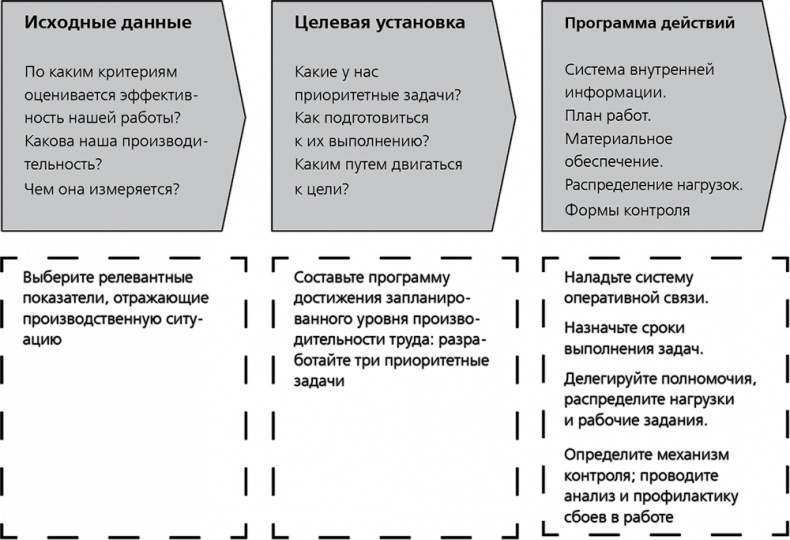 Иллюстрация к книге — Повышайте производительность труда [i_009.jpg]