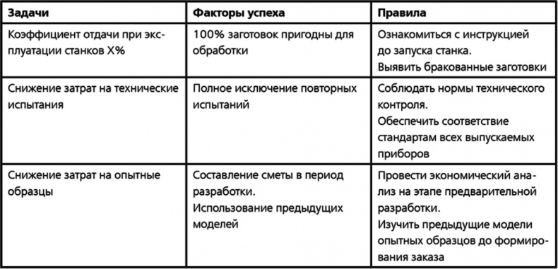 Иллюстрация к книге — Повышайте производительность труда [i_013.jpg]