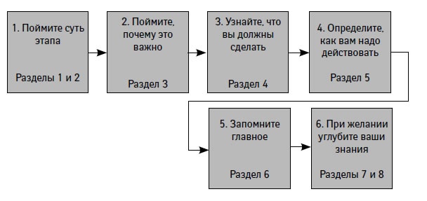 Иллюстрация к книге — Управление проектами от А до Я [i_001.jpg]