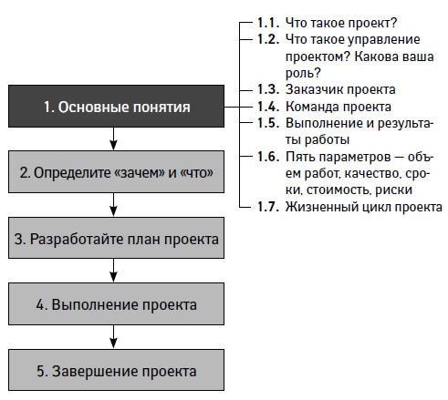 Иллюстрация к книге — Управление проектами от А до Я [i_002.jpg]