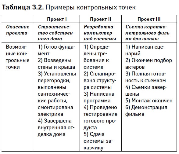 Иллюстрация к книге — Управление проектами от А до Я [i_013.jpg]