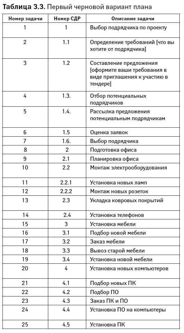 Иллюстрация к книге — Управление проектами от А до Я [i_015.jpg]