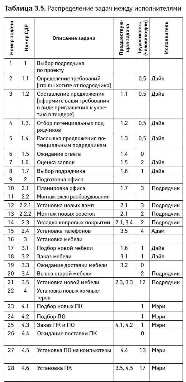 Иллюстрация к книге — Управление проектами от А до Я [i_017.jpg]