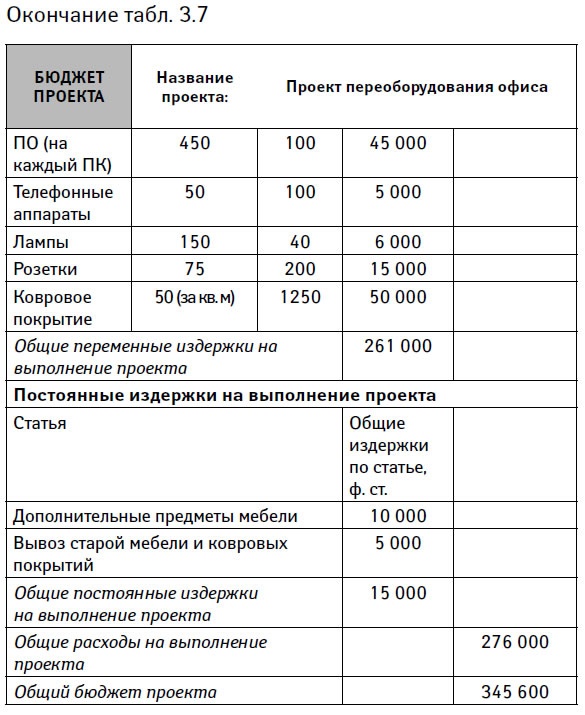 Иллюстрация к книге — Управление проектами от А до Я [i_020.jpg]