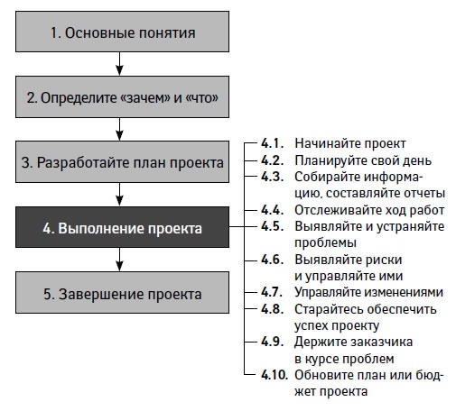 Иллюстрация к книге — Управление проектами от А до Я [i_024.jpg]